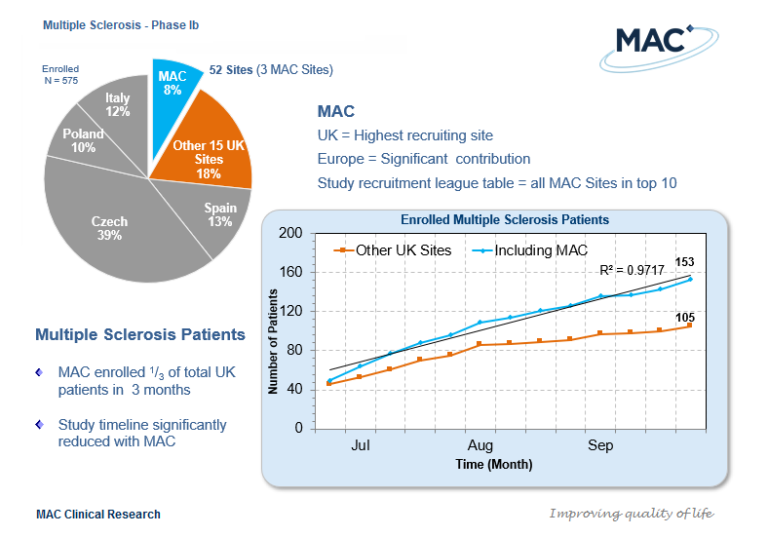 Multiple Sclerosis