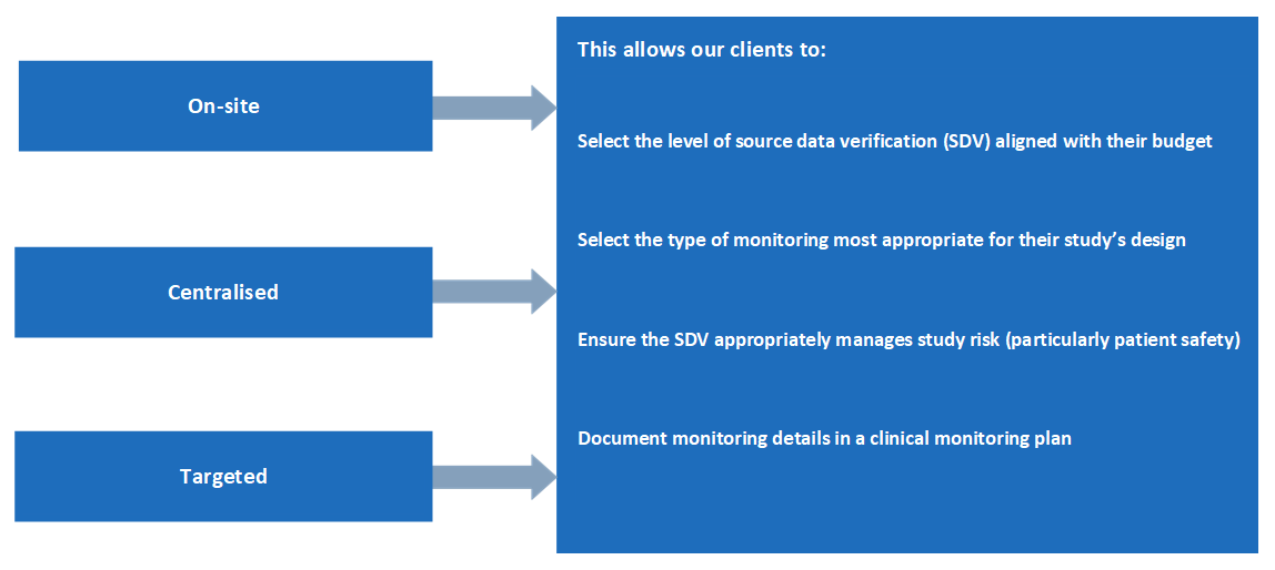 MAC offers the following monitoring models, On-site, Centralised, Targeted