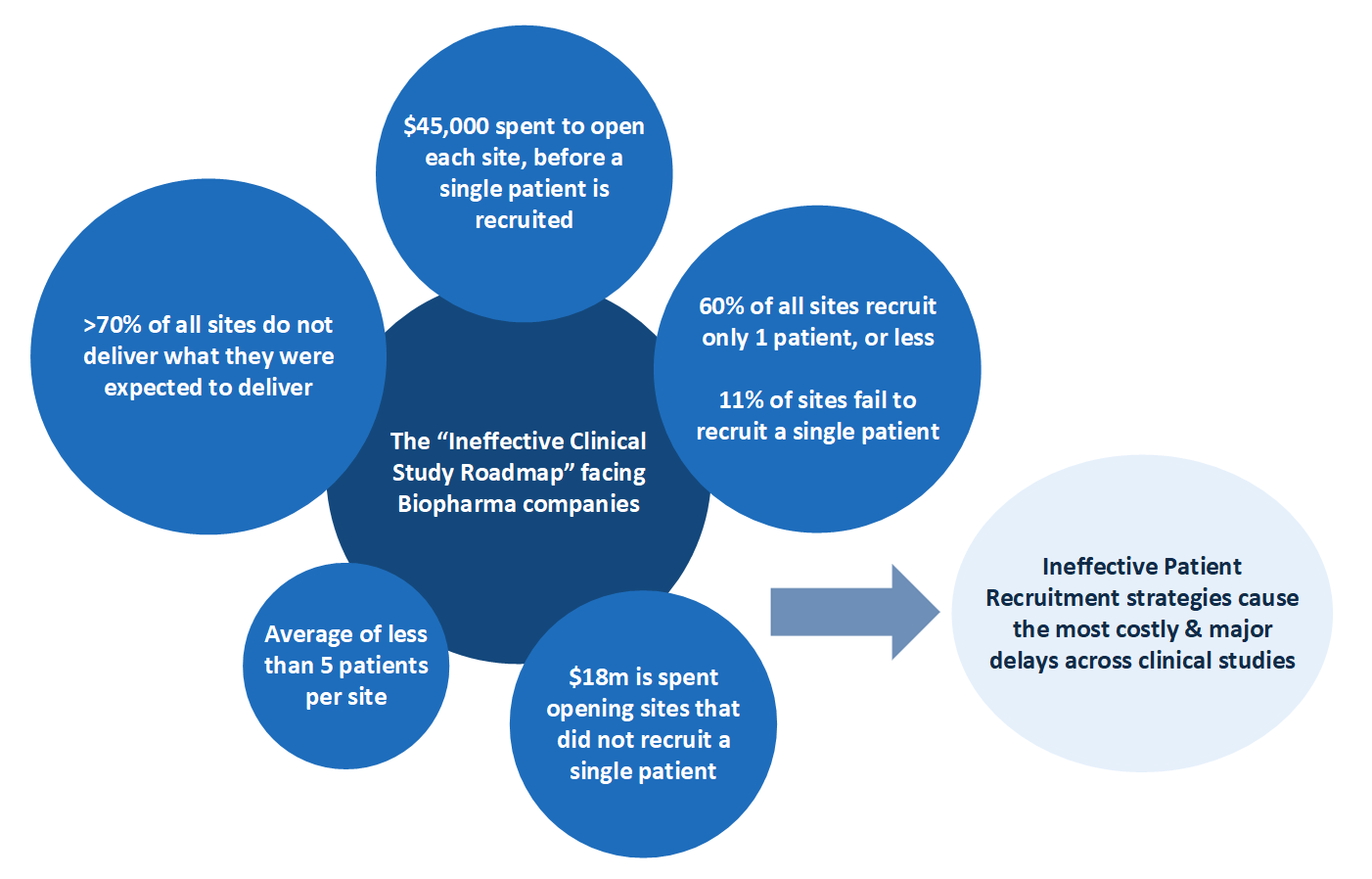 Ineffective Patient Recruitment Diagram