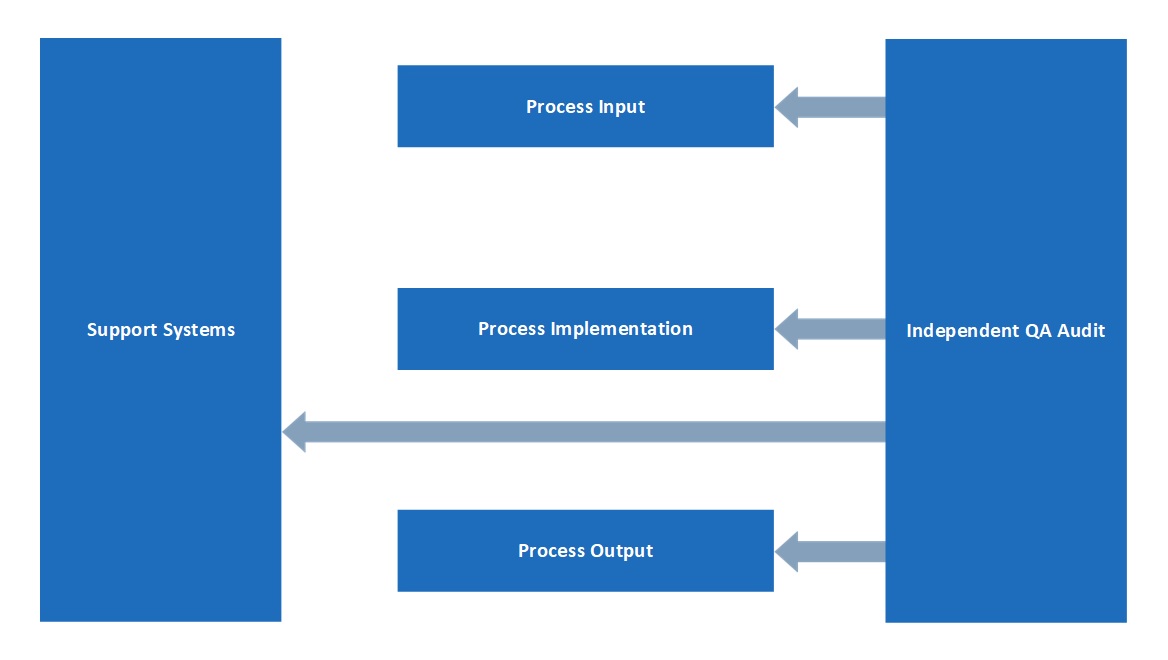 Quality Assurance Diagram