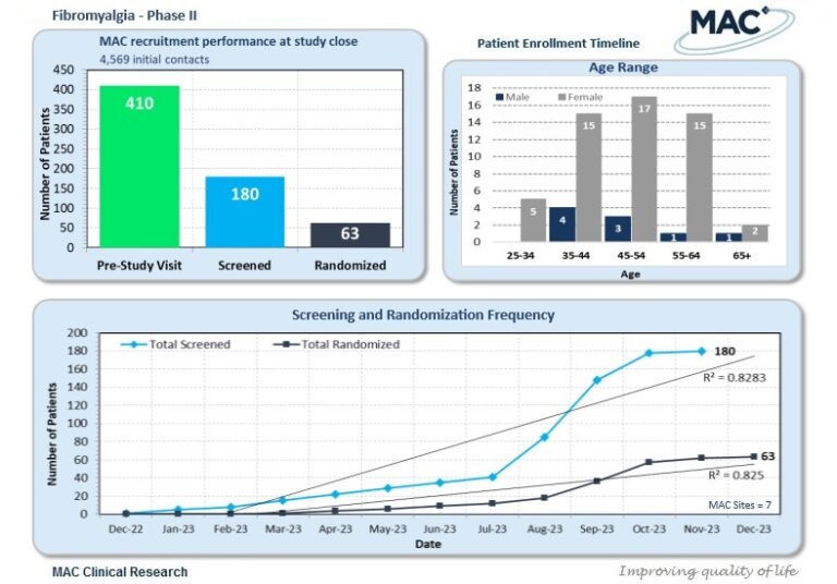 Fibromyalgia Case Study MAC Clinical Research